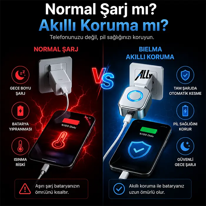 ALLY HyperCharge 140W AI Akıllı Şarj Kesici Adaptör – Şarj Dolunca Otomatik Kapanan Batarya Koruyucu-(5775)